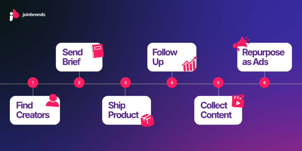 step by step influencer gifting campaign setup and workflow