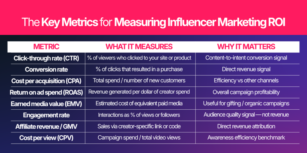 metrics for influencer marketing roi