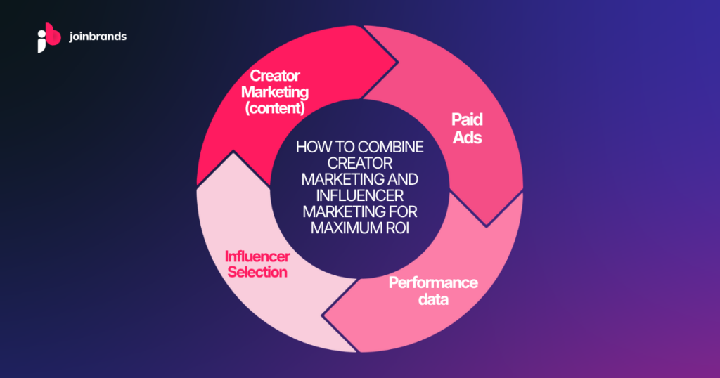 how to combine creator marketing and influencer marketing for maximum ROI
