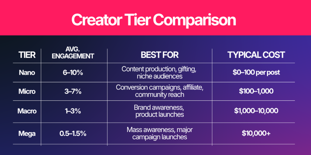 Creator Tier Comparison: Which Is Right for Your Campaign?