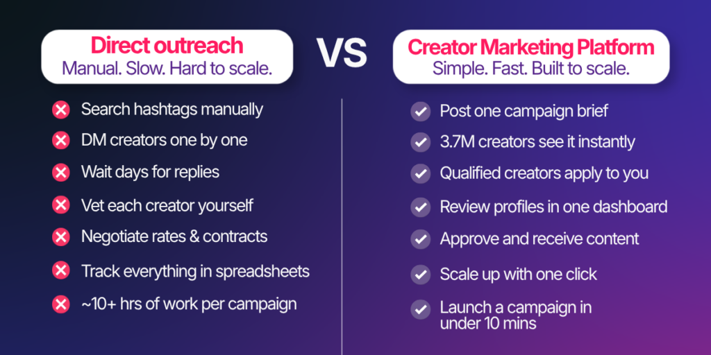  hire content creators platform vs direct outreach comparison 2026