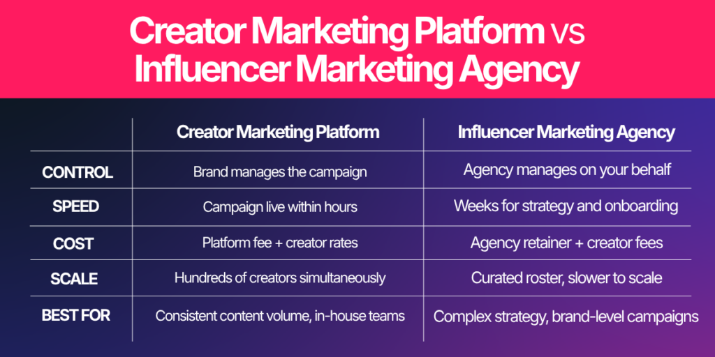 Creator Marketing Platform vs Marketing Agency