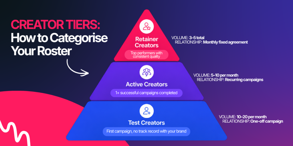 creator marketing program creator tier structure
