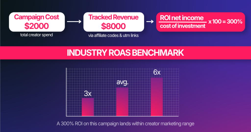 creator marketing ROI calculation formula and benchmark comparison 2026